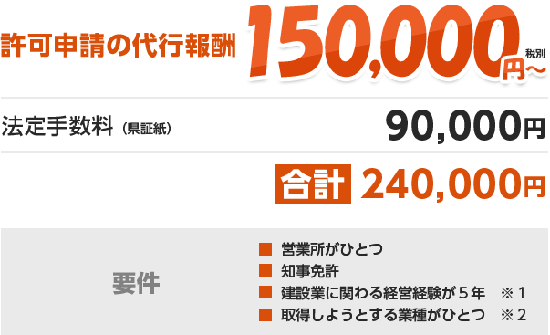 知事許可申請の場合