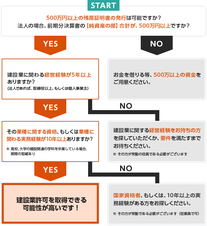 建設業許可要件　1分間チェック