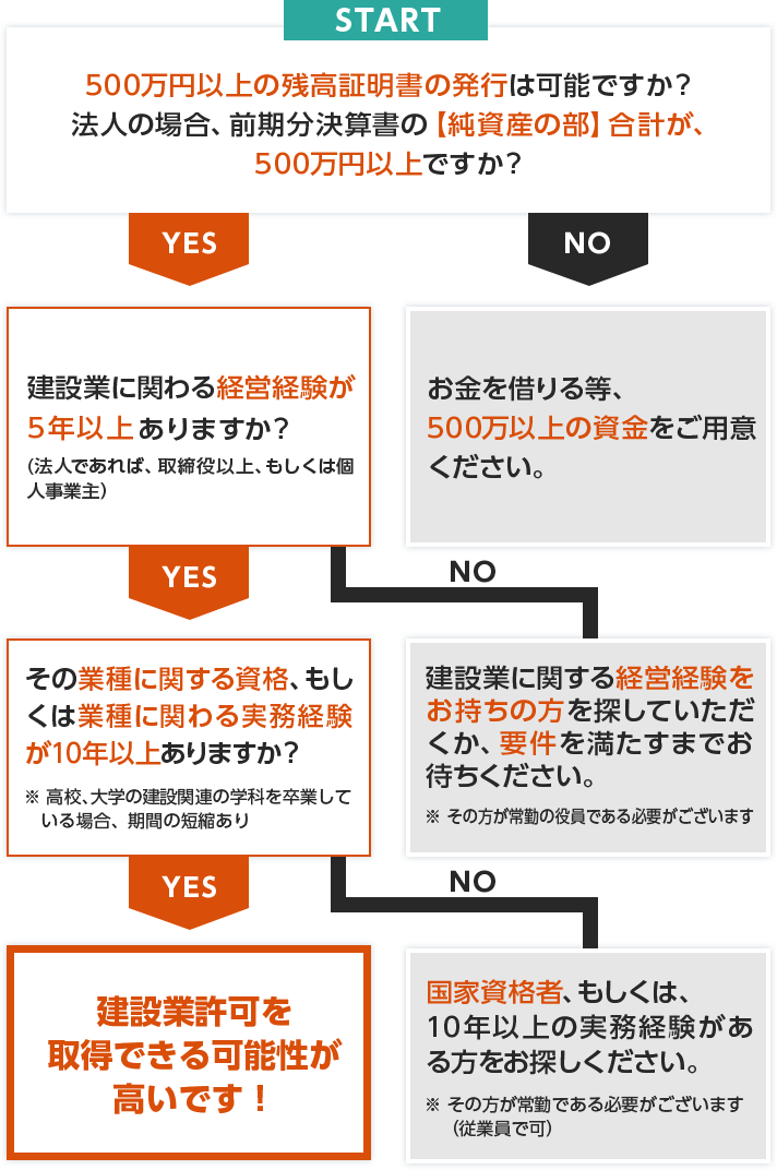 建設業許可要件　1分間チェック